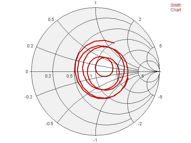 Rigexpert Smith Chart