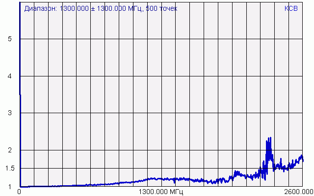 AA-1000: measurements at higher frequencies | RigExpert™